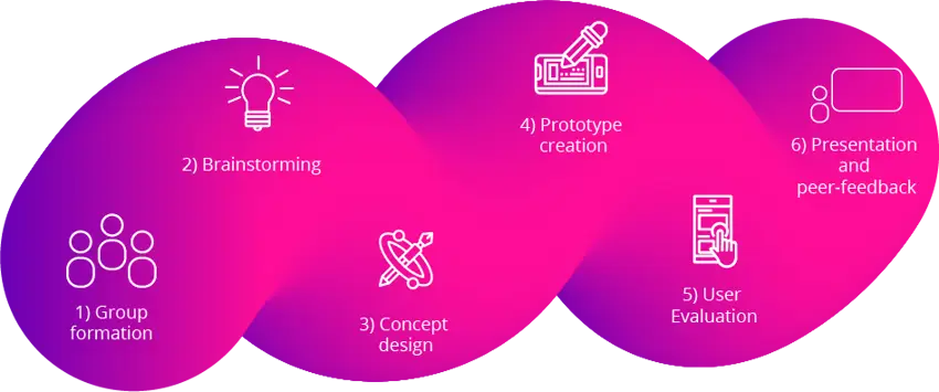 stages of the games design