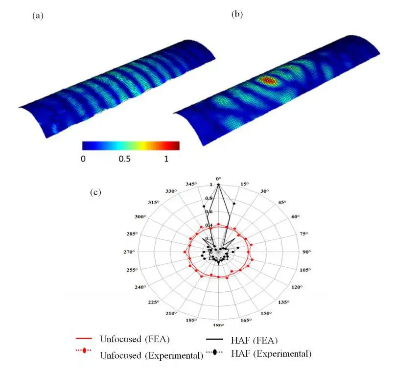 Experimental results (a) Isometric view of surface velocity from an unfocused excitation (b) Isometric view of surface velocity from the Hybrid Active Focusing (HAF) excitation and (c) Polar plot comparing normalized amplitude from the FE analysis with experimental results at the focus position.