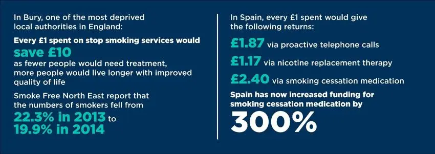 Return on investment for smoking treatments